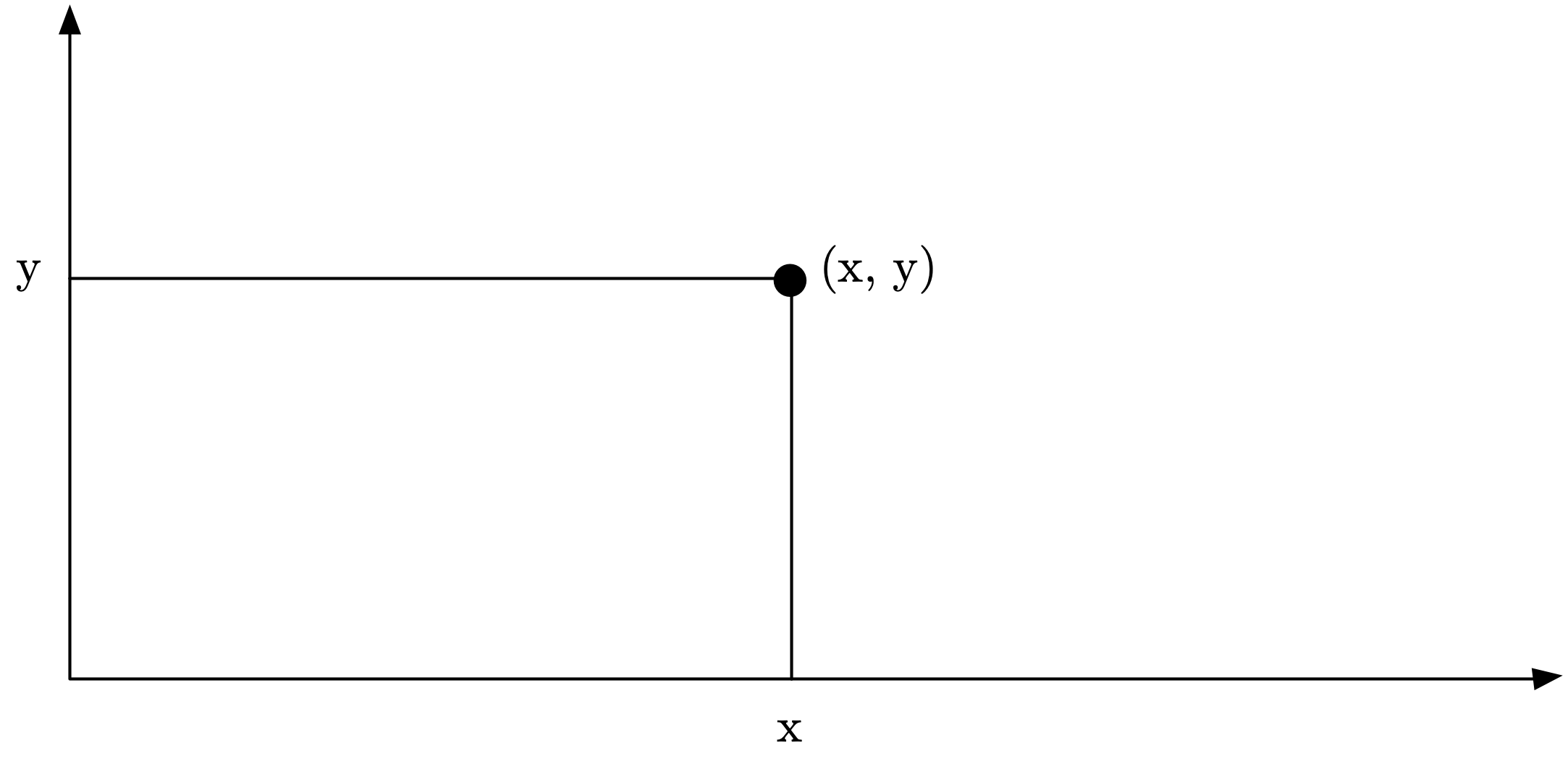 Each point on x, y plane is in the Cartesian product of 2 sets of real numbers.
